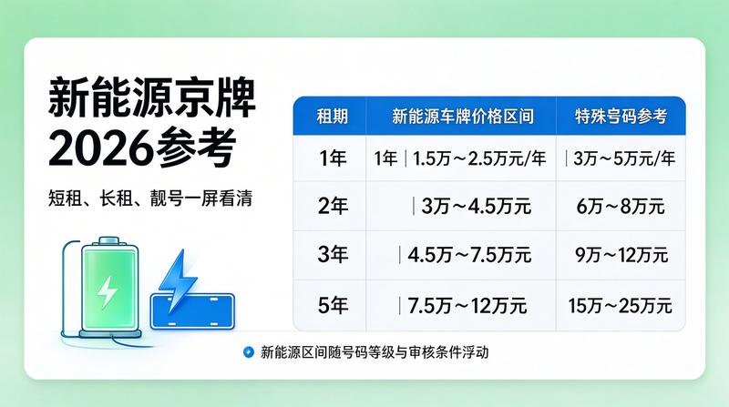 京牌租赁服务流程
